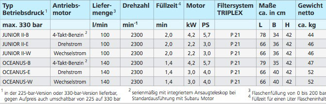 Bauer Tauchkompressoren Bauer Tauchkompressoren